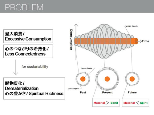 Formulation of society serving dematerialization and spiritual richness based on human needs