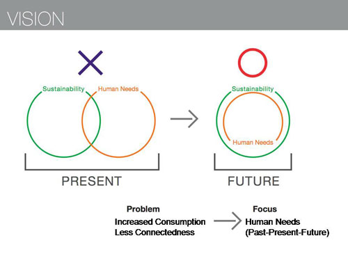 
A concept of sustainable society serving human needs