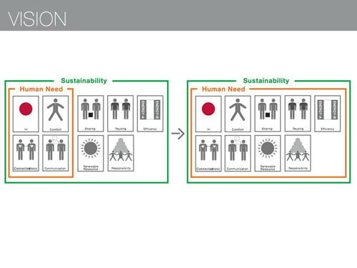 Vision that human needs contain essential elements for sustainable societ